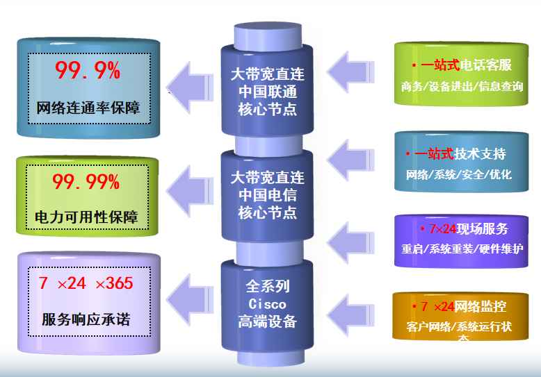 乌烈镇机房网络